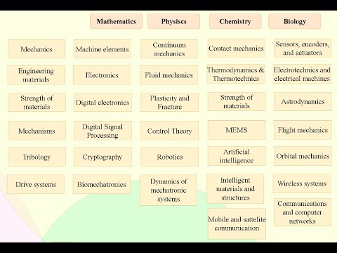 Embedded system definition, examples and embedded software engineer roadmap | Learn with George