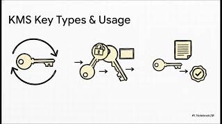What Is Amazon AWS KMS (Key Management Service)
