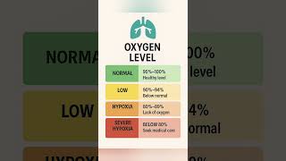 Oxygen Level Chart Explained | SpO2 Guide for Health Awareness"
