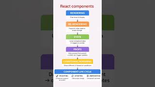 React Rendering & Lifecycle Explained 🔥 | State vs Props in React #beginner #coding #webdevelopment