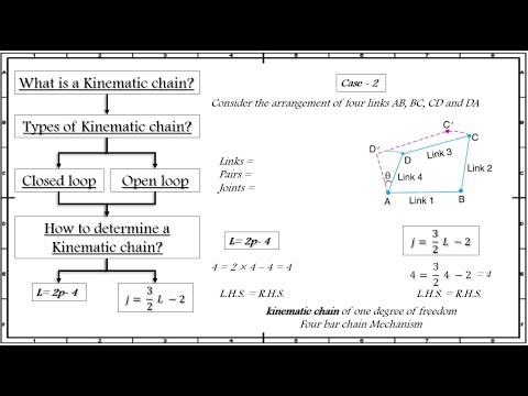Lecture 3:- what is a Kinematic Chain and the classification of the Kinematic chains.