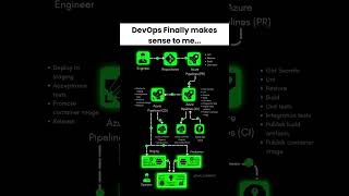 How DevOps pipeline works in Azure Cloud Platform? | #azure #devops #shorts