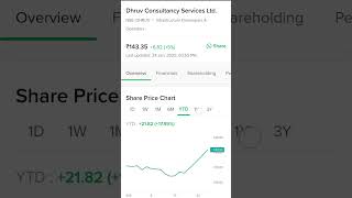 24 Jan 2025 Dhruv Consultancy Services Ltd. #shorts #stockmarket #sharemarket #weeklyanalysis
