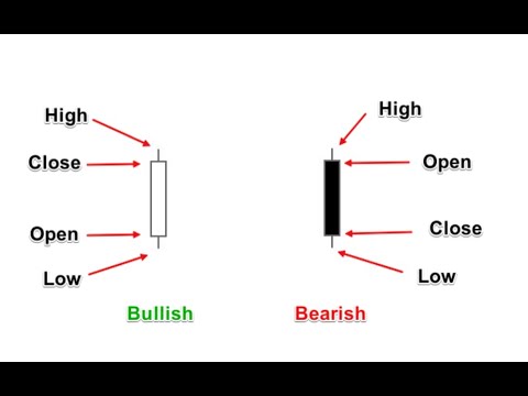 Understanding Candlesticks part 2