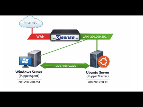 Puppet Server Installation on Windows Server & Ubuntu | Manage Features, Maps & Users