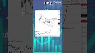 USDCHF Forming A Reversal Pattern #elliottwave $USDCHF