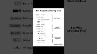 Best Penetration Testing Tools for Ethical Security Testing #cybersecurity #networking #shorts