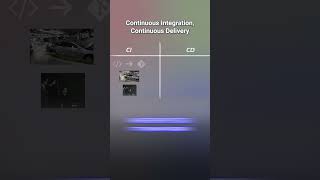 Continuous Integration vs.Continuous Delivery #cicd