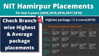 nit Hamirpur placements | NIT Hamirpur [NITH] last 5 years placements | Highest & Average placements