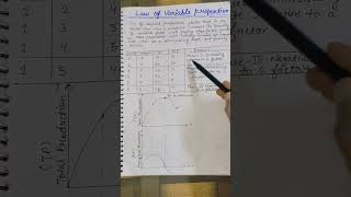 Law of variable proportion #economics #economy #commerce #microeconomics #exam