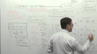 Career After Class 12th Video (CS Foundation Video)