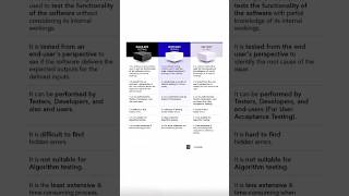 Black Box vs White Box vs Grey Box Testing Explained in 60 Seconds | Software Testing Made Simple