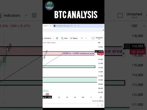 Today BTC analysis 17 September #btc #shorts