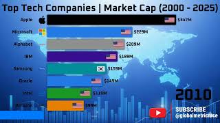 Top Tech Companies by Market Cap (2000-2025) | Big Tech Ranking & AI Boom