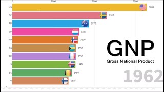 GNI per capita from 1960 to 2018