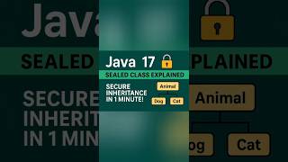 "Sealed Class vs Non-Sealed Class in Java 17"