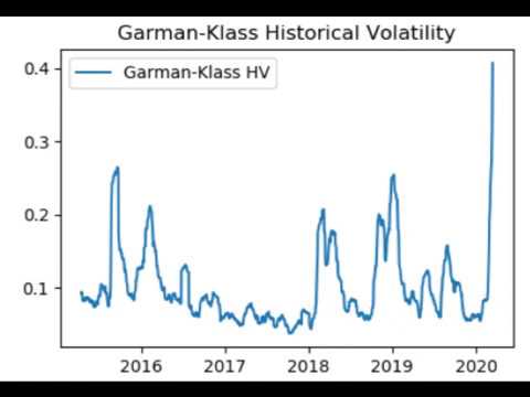 Garman-Klass Volatility Calculation – Volatility Analysis in Python