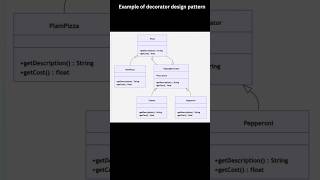 Decorator Design Pattern Notes #notes #systemdesign #codinginterview #shorts #trending #code #reels