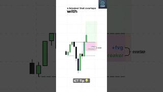 The Secret to Stronger Buy Signals: Fair Value Gaps + Breakers! #trading #icttrading #ict #smc
