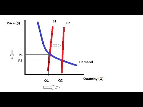 Supply Side Economics: Why Countries Grow, some countries faster than others.
