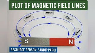 #Physicsforclass10 (Magnetic Effects Of Electric Current M4) -Plot Of Magnetic Field Lines