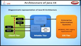 Architecture of Java EE | Learning J2EE in English | Learn Java EE Tutorial