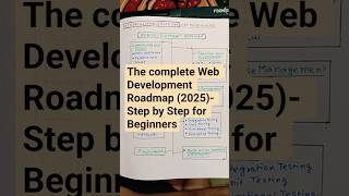 The complete Web Development Roadmap (2025)- Step by Step for Beginners
