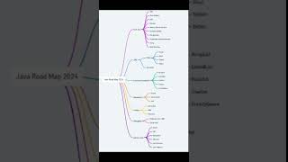 java Roadmap 2024