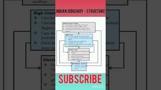 Indian judiciary structure#supremecourt #highcourt #district court#subordinate court #2023#law #2023
