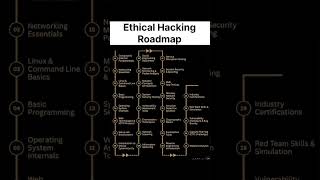 Ethical Hacking Roadmap 2025