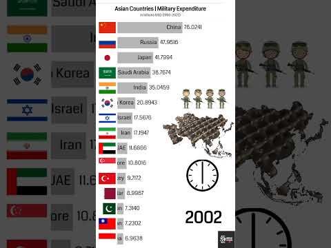 Powerful Military Spending Asia (1960-2023) #china #india