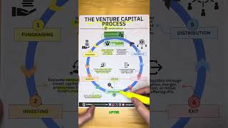 Venture Capital Process