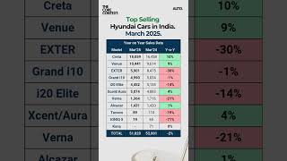 Top Selling Hyundai Car 2025 #shorts #top #cars #sales #india #automobile #carlover