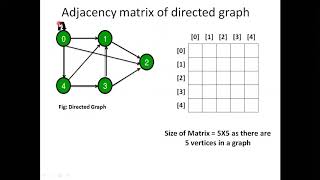 11  Graph- Adjacency matrix representation of directed graph