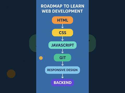 Web Development Roadmap 2025 – Learn This to Become a Full Stack Developer Fast!