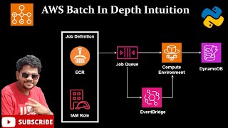 Introduction to AWS Batch: Easy and efficient batch computing | in-depth intuition