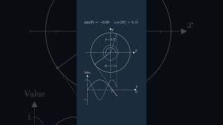 #cosx #sinx #trigonometry #maths #ssc #graphicalrepresentation #gemini #calculus #khanacademy#jee