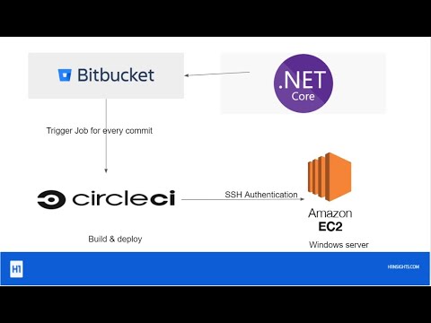 CircleCI CICD Pipeline with SSH Authentication on AWS EC2 (.NET CORE  + Bitbucket + Windows Orb)