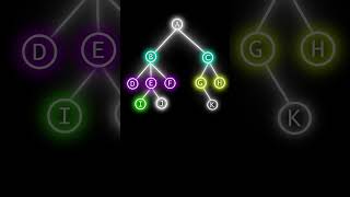 Siblings in Tree Data Structure #shorts#short  #dsa #computerscience #tree #cse