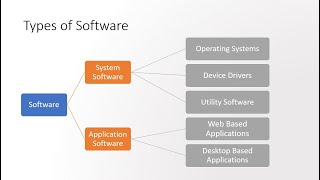 What is Software & its types | Software Testing Concepts