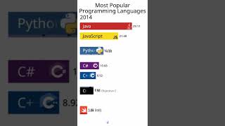 Want to learn programming but confused. Here is the popular language in 2023-24. #shorts #viral