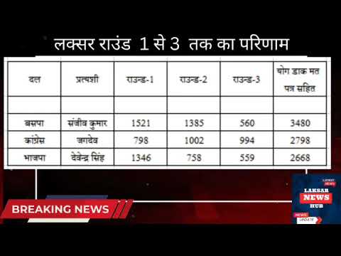लक्सर: 3 राउंड के बाद बसपा चल रही है आगे ? देखिये लक्सर में कौन मारेगा बाज़ी |
