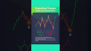 Expanding Triangle pattern #trading #sharemarket #chartpatterns #livetrading #ytshorts #shorts
