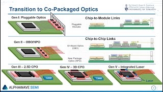 Co-Packaged Optics for our Connected Future