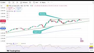 Technical View on Gold for today #breakoutstocks #stockmarket #trading #trader #swingtrader #swing