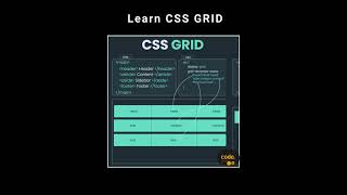 #Learn CSS GRID #codeon