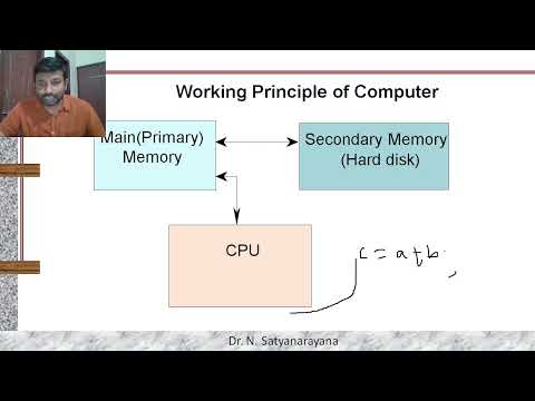 Block Diagram of a Computer | working principle of a computer | Copmuter Definition