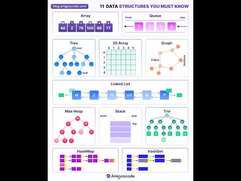 11 Data Structure you must know 😮 #coder #ai #softwareengineers #cybersecurity