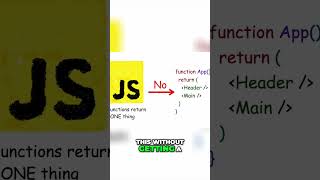 React Fragments: The Secret to Clean JSX in React
