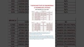 Thapar University All Branch Cut-Off 2024 | Admission, Fees & Placement 2024 | #btech